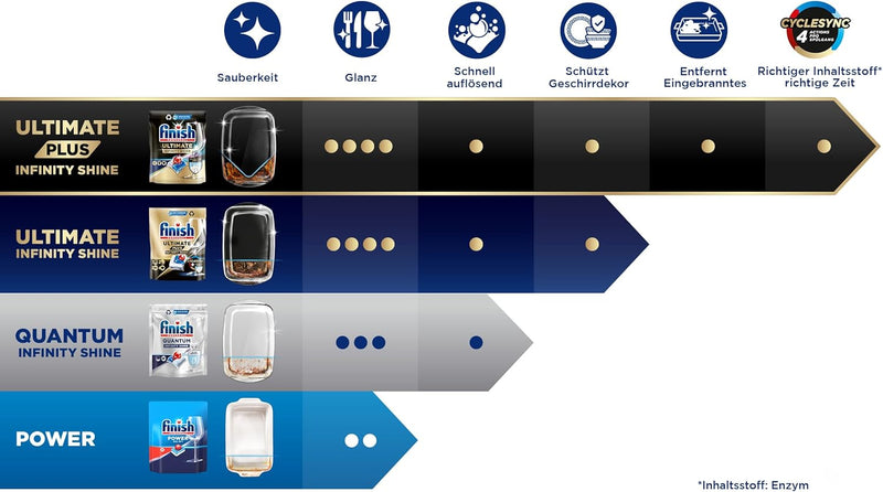Finish Ultimate Plus Infinity Shine Spülmaschinentabs – Geschirrspültabs für intensive Reinigung, Fettlösekraft und Glanz mit Schutzschild – 73 Caps